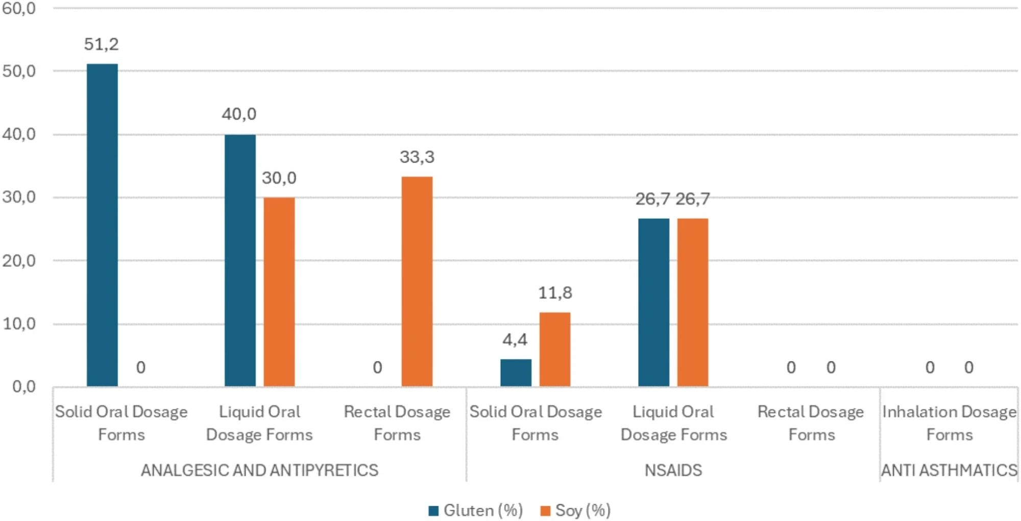 Prévalence des allergènes du gluten et du soja dans diverses formes posologiques (%).