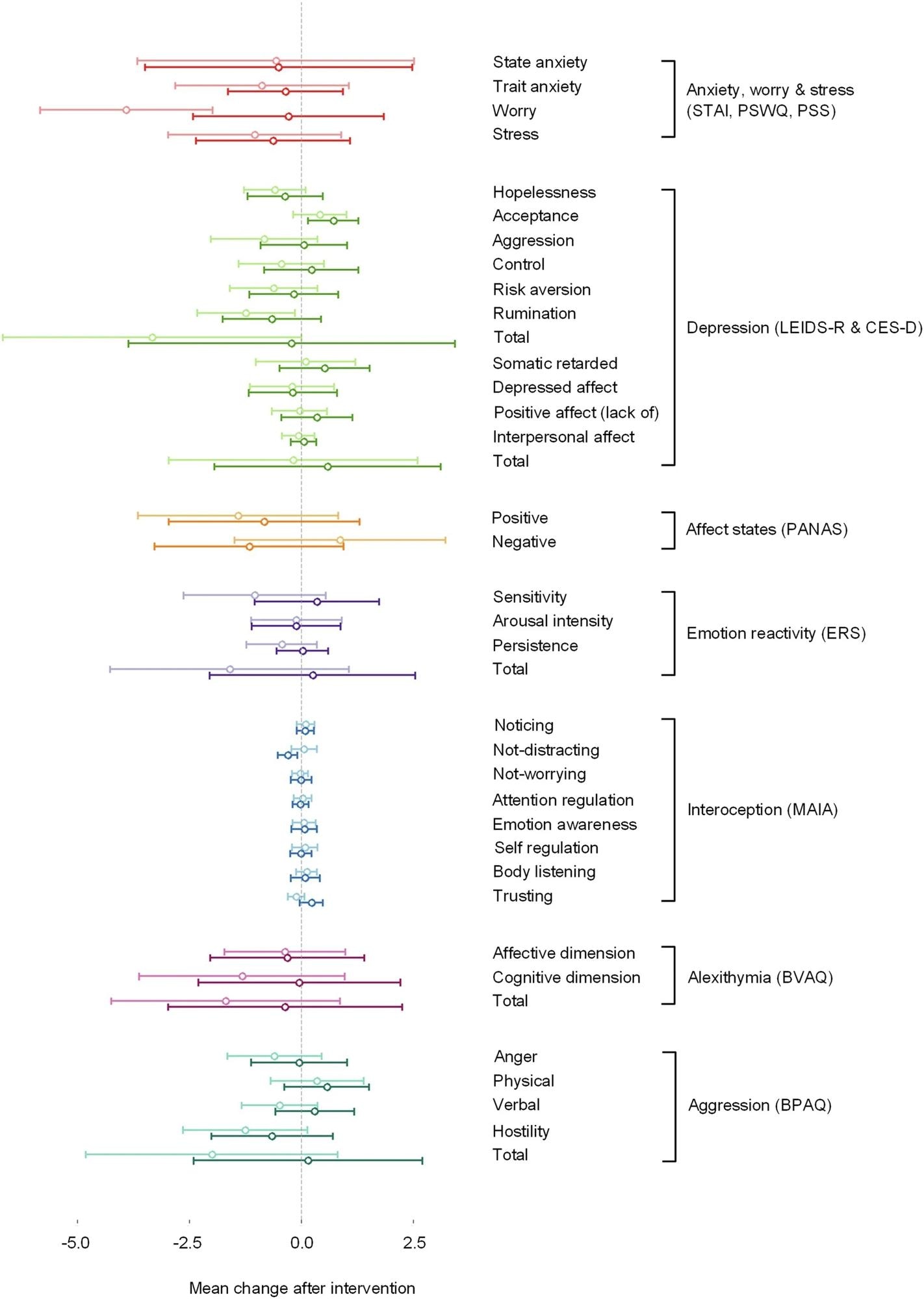 Le groupe probiotique (couleur plus foncée) est illustré sous le groupe placebo (couleur plus claire) et les barres d'erreur représentent l'intervalle de confiance à 95% du changement moyen.