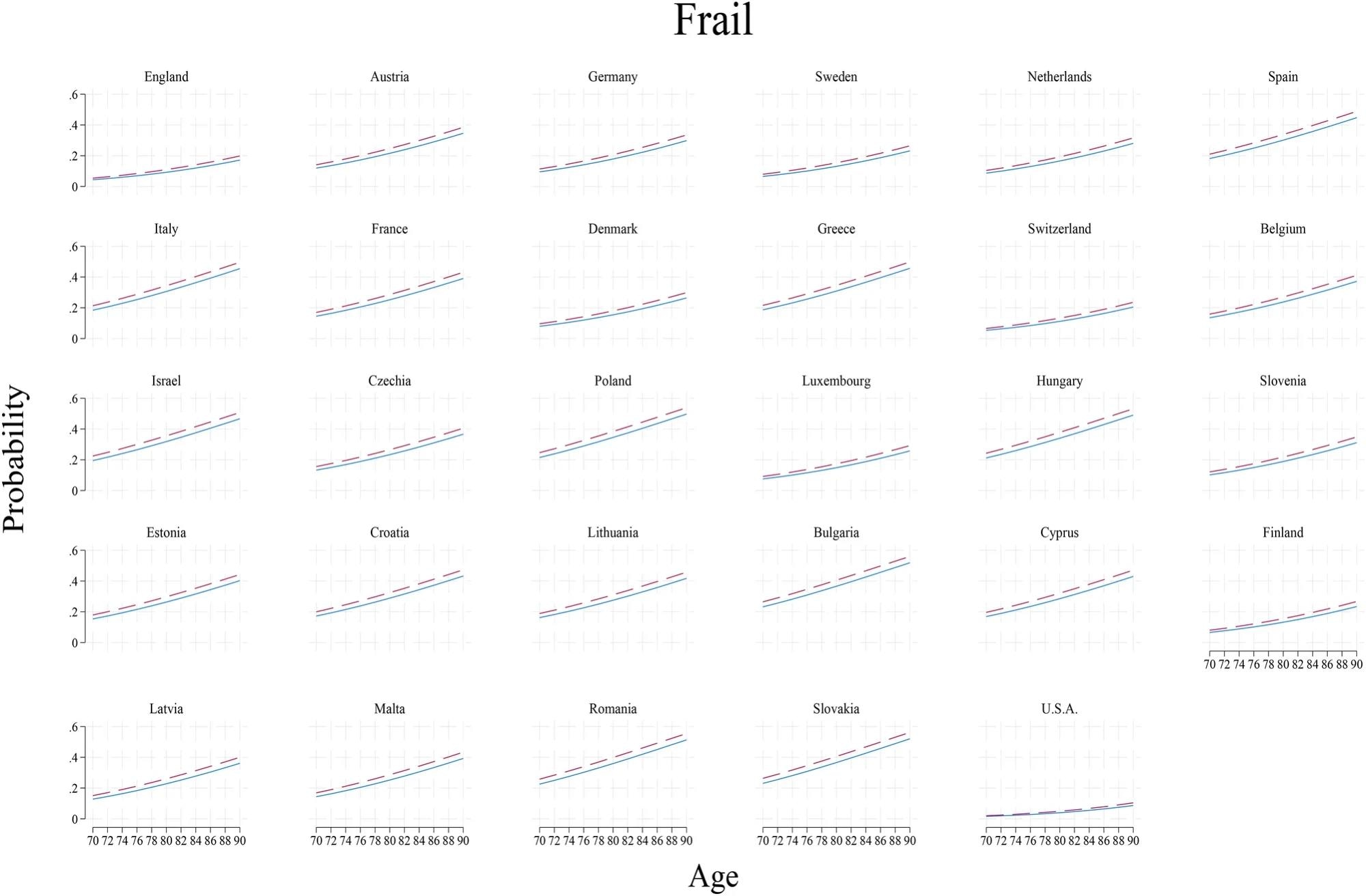 Probabilités de fragile parmi les pauvres de l'enfance (Dash) et non pauvres (solides) chez les personnes âgées âgées de 70 à 90 ans aux États-Unis, en Angleterre et en Europe sur la base de modèles du tableau 3 où toutes les covariables sont fixées aux moyennes d'échantillon. Analyse des RH, ELSA et Share.