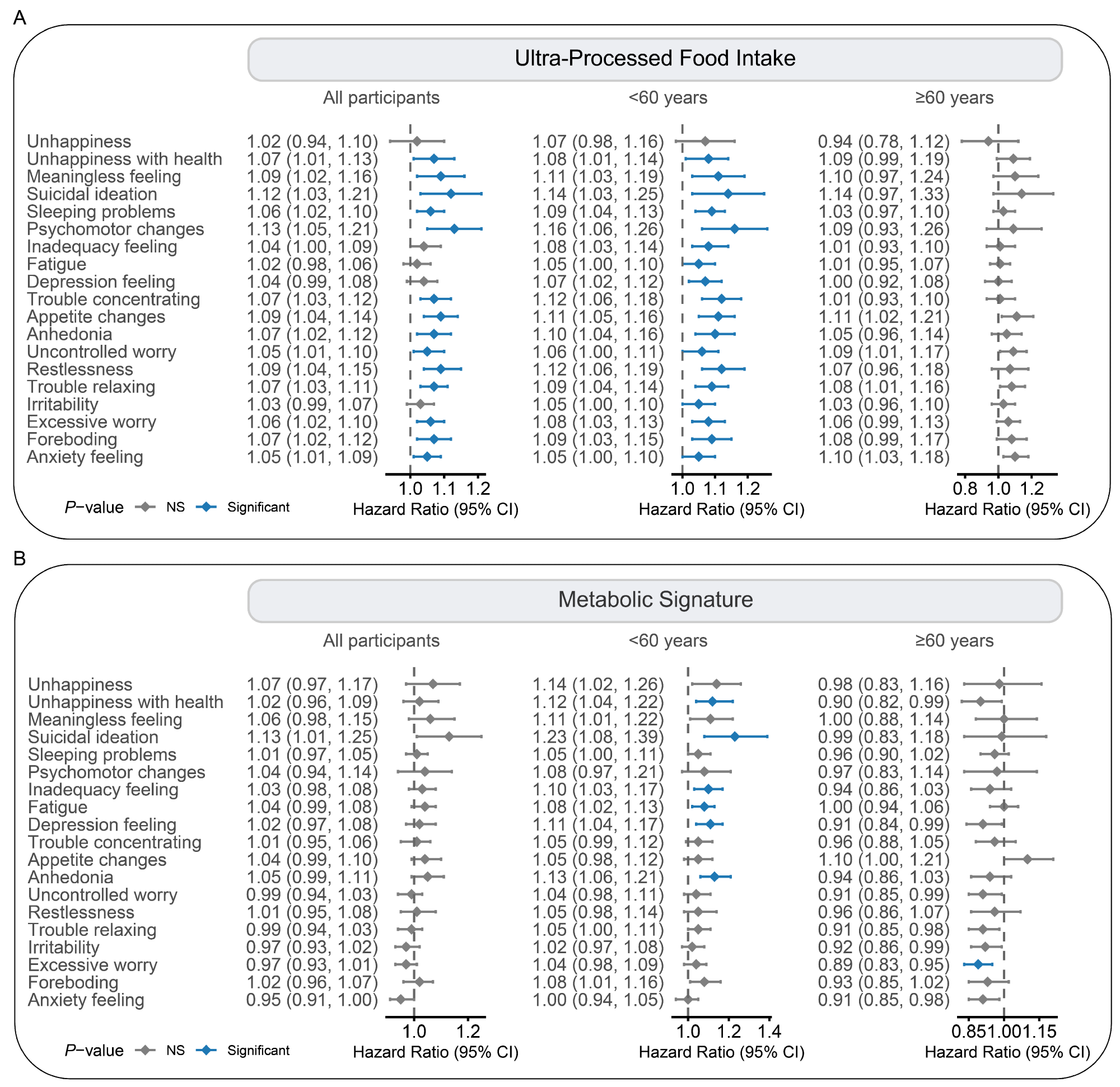 Associations de l'apport alimentaire ultra-transformé et de sa signature métabolique avec des symptômes de santé mentale et stratifiés par âge. Les symptômes comprenaient trois catégories, à savoir le bien-être subjectif (3 éléments), le PHQ-9 (9 éléments) et le GAD-7 (7 éléments). Des modèles de régression logistique ont été utilisés pour évaluer les associations de l'apport alimentaire ultra-traité (UPF) et sa signature métabolique avec les risques de symptômes psychologiques spécifiques. (A) Pour l'apport UPF. (B) pour la signature métabolique. Les résultats ont été présentés avec des rapports de cotes (OR) par augmentation de 10% pour l'apport UPF et ORS par incrément SD pour la signature métabolique. Les couleurs représentent des niveaux de signification après une correction du taux de fausses découvertes (bleu significatif et non significatif-gris).