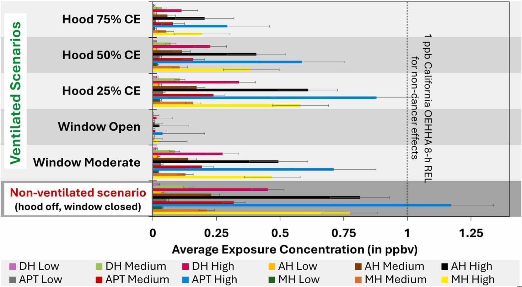 Concentration quotidienne d'exposition au benzène moyenne (PPBV) pour les scénarios ventilés et non ventilés. Hood 25% CE, 50% CE et 75% CE représentent l'efficacité de capture de benzène des capots installés dans les logements. Dans cette image, DH bas, le milieu DH et le DH élevé représentent la concentration de benzène dans une maison détachée avec une utilisation faible, moyenne et élevée, respectivement. De même, APT, MH et AH indiquent respectivement des appartements, des maisons mobiles et des maisons attachées. Les barres d'erreur dans ces graphiques représentent la plage de concentrations possibles d'exposition au benzène. Remarque: Tous ces scénarios ont comparé les 5% les plus élevés des poêles à gaz émettants en benzène pour les maisons américaines.