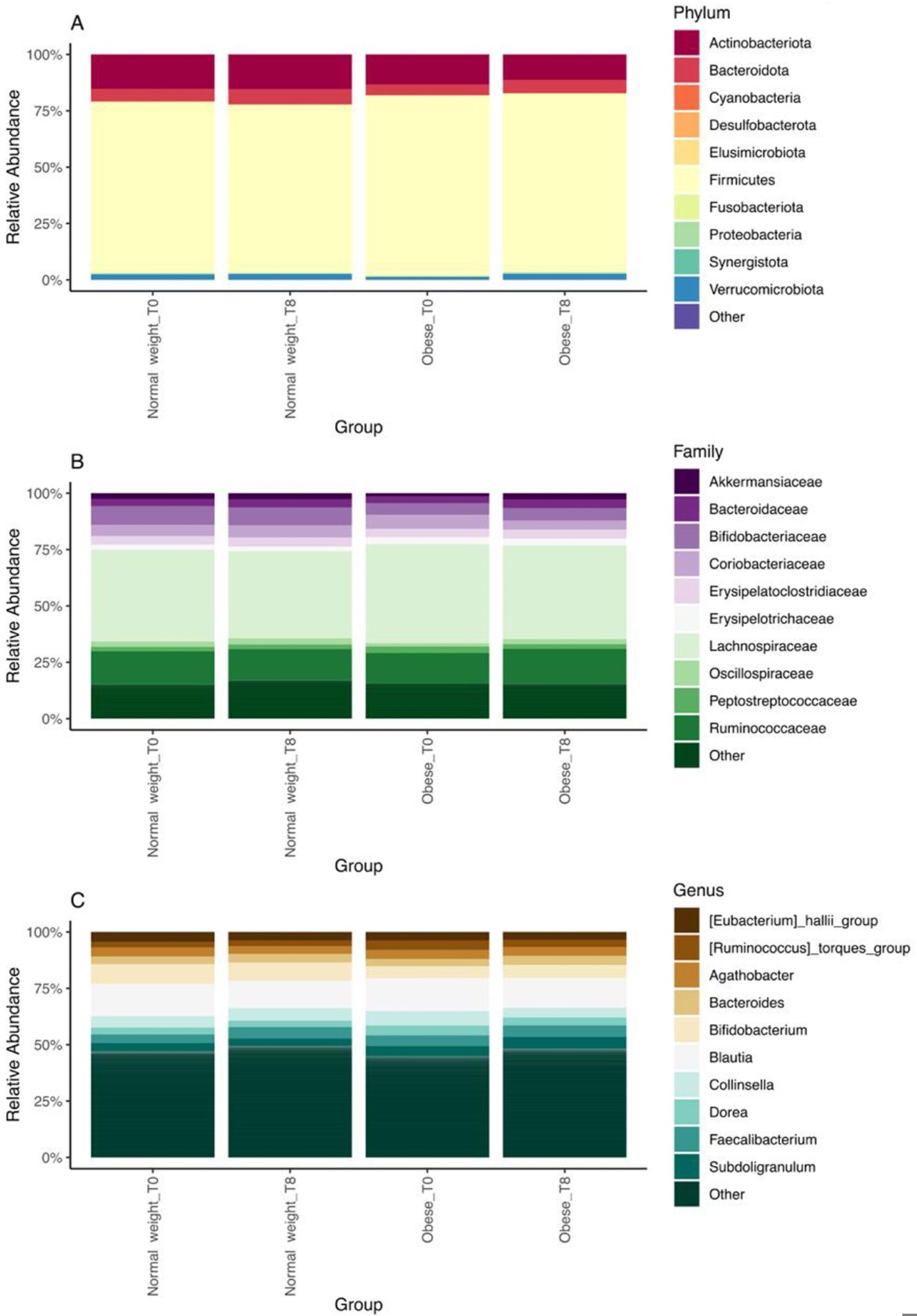 Abondance relative de phyla majeure (top 10) (a), des familles (top 10) (b) et des genres (top 10) (c) en poids normal et des groupes obèses au départ (T0) et après 8 semaines de consommation régulière de kombucha de thé noir (T8).