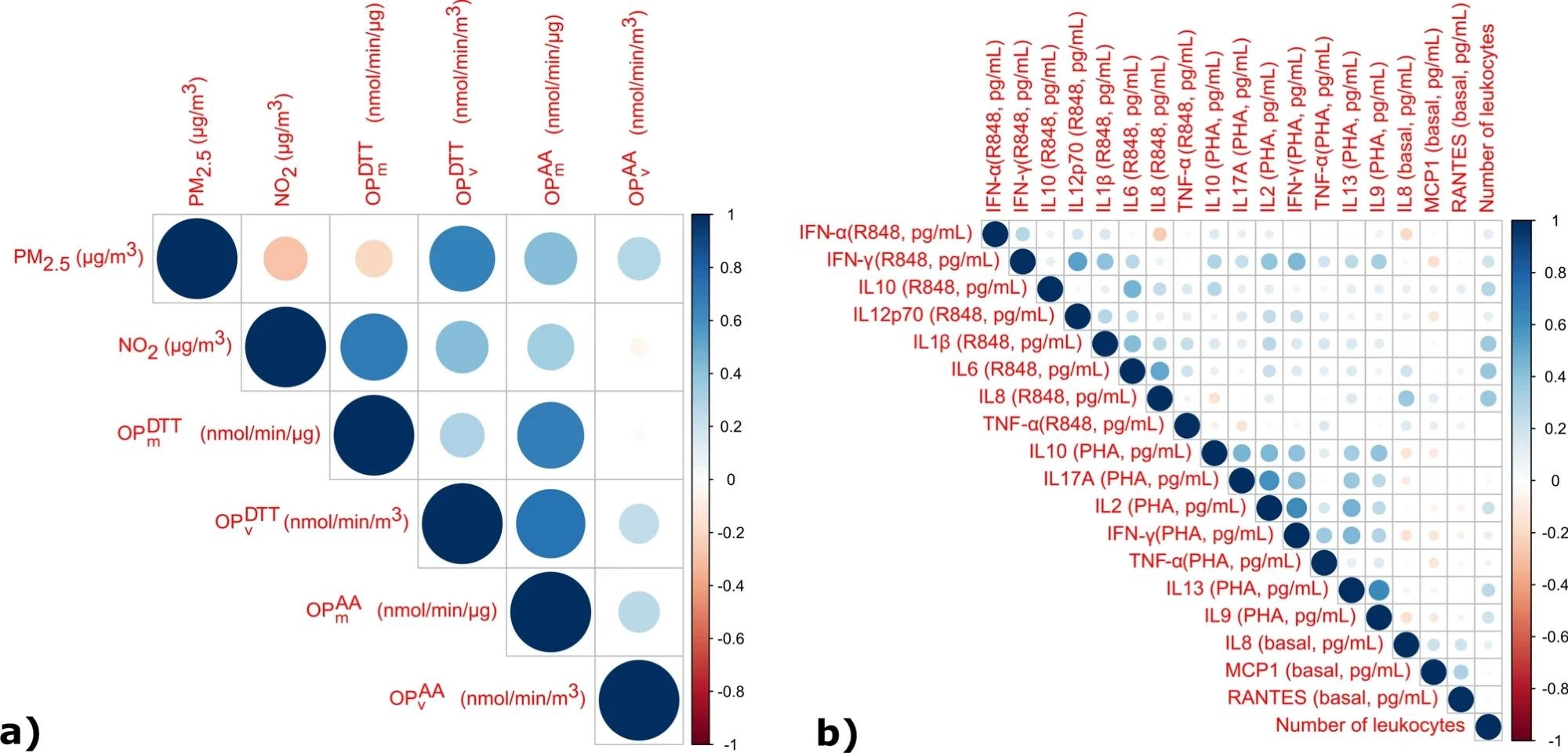 Les corrélations de Pearson par paires entre les polluants atmosphériques (A). Les corrélations de Pearson par paires entre les cytokines (imputées, corrigées et log-10 transformées) et le nombre de leucocytes (B). Les coefficients de corrélation de Pearson sont indiqués en utilisant une échelle de taille et de couleur uniquement lorsque les valeurs de p étaient inférieures à 0,05. Abréviations: PM2,5 Particulations avec diamètre ≤ 2,5 μm; NO2 Dioxyde d'azote; OP: potentiel oxydatif; Dtt: dithiothreitol; AA: acide ascorbique; Il interleukin; Interféron IFN; Facteur de nécrose tumorale TNF; RANTES régulées sur l'activation, les lymphocytes T normaux exprimés et sécrétés; Protéine chimiattractante monocytaire MCP; Pha phytohemagglutinine; R848 Resiquimod