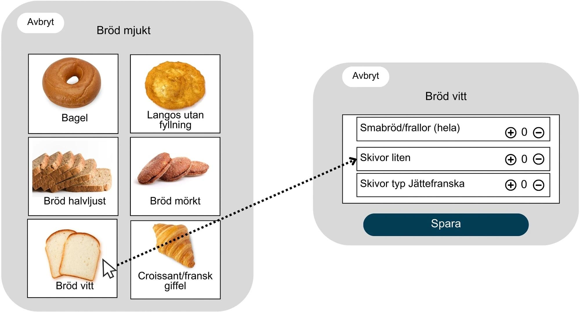 Représentation visuelle de certaines des options et des parties du pain dans RiksmatenFlexDiet. Le panneau de gauche montre les principales catégories de pain mou, y compris les bagels, les langos (un pain frit hongrois), le pain à la lumière moyenne, le pain noir, le pain blanc et les croissants / rouleaux français. Le panneau de droite montre des sous-catégories de pain blanc, permettant aux utilisateurs de choisir entre de petits rouleaux, de petites tranches ou de grandes tranches («Jättefranska»). Les utilisateurs peuvent ajouter ou supprimer des éléments à l'aide des boutons «+» et «-» et enregistrer leur sélection en appuyant sur «Spara» (enregistrer)