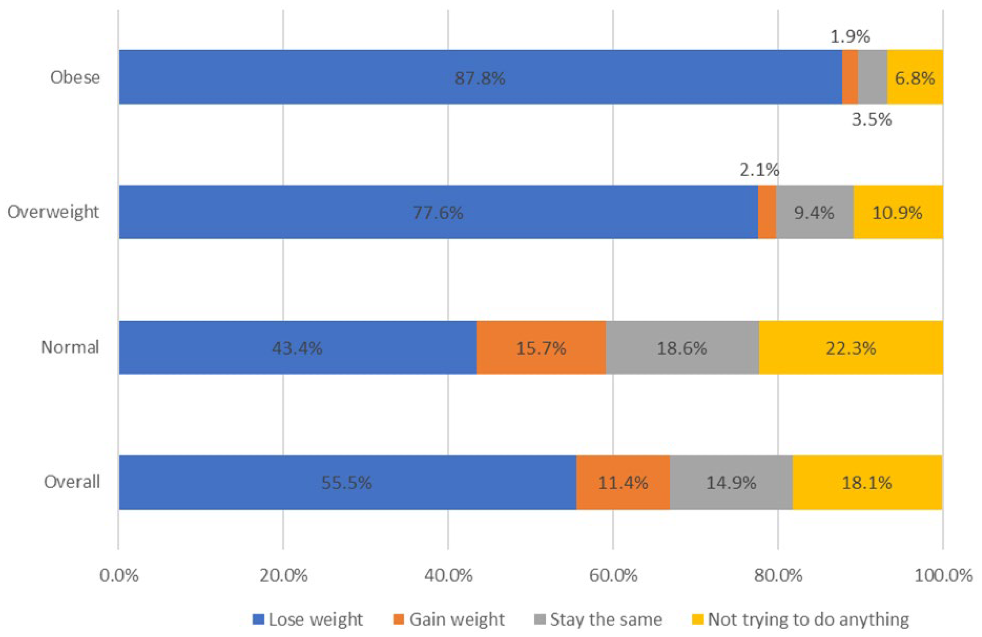 Proportion d'adolescentes signalant une intention de perte de poids par les catégories de centile d'IMC (poids normal, surpoids, obèse) dans l'enquête 2021 YRBS: IMC, indice de masse corporelle. Poids normal BMI% <85, en surpoids IMC% 85– <95, IMC obèse% ≥ 95.
