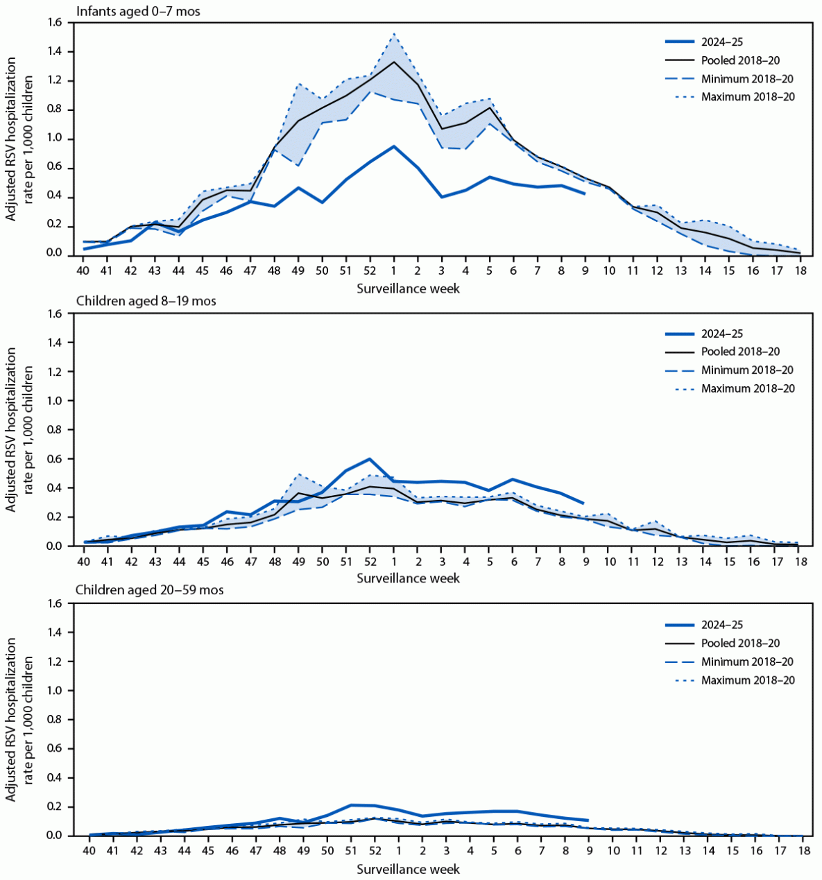 Taux d'hospitalisation associés à un virus syncytial respiratoire * chez les enfants âgés de <5 ans, par groupe d'âge et semaine de surveillance - Réseau de surveillance d'hospitalisation associée à la syncytiale respiratoire, États-Unis, octobre-avril 2018-20 et octobre à féber 2024-25
