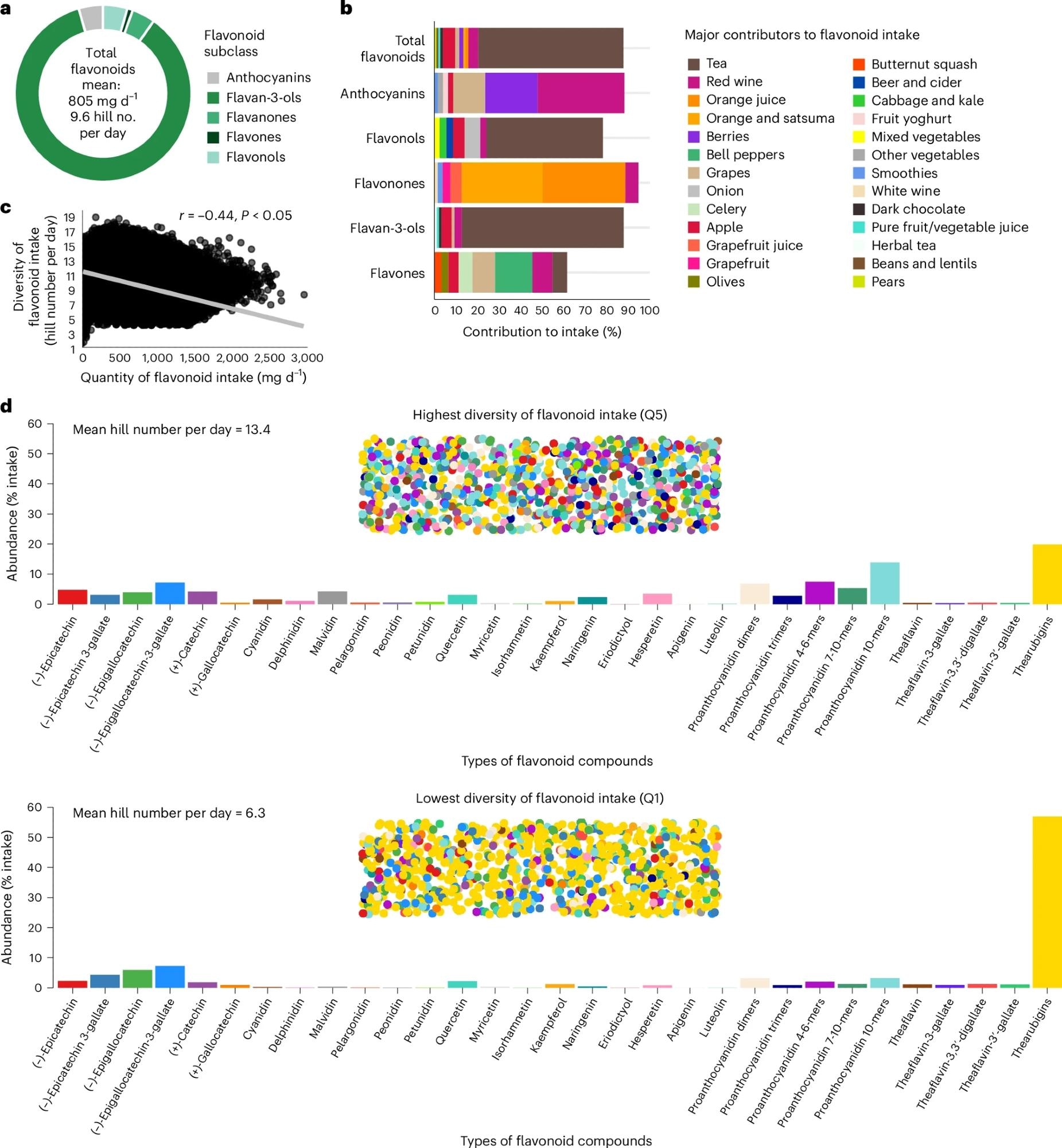 A, Composition de l'apport flavonoïde. B, des contributeurs alimentaires majeurs à l'apport flavonoïde, montrant uniquement les contributeurs les plus élevés à l'apport; Les espaces vides jusqu'à 100% représentent d'autres contributeurs plus petits qui ne sont pas montrés. C, corrélation de Pearson bilatérale entre la quantité et la diversité de l'apport flavonoïde. D, Diversité de la consommation de flavonoïdes chez les participants avec les apports les plus (Q5) et le moins (Q1). En D, les graphiques à barres sont appariés pour la quantité d'apport flavonoïde (1 000 mg D - 1) et montrent l'abondance moyenne (% d'apport) de chaque flavonoïde par jour. Les zones pointillées représentent chaque régime, où chaque cercle est un flavonoïde individuel et chaque couleur est un flavonoïde différent (correspondant aux couleurs et à la distribution sur les graphiques à barres). Données des participants avec ≥ 2 questionnaires alimentaires d'Oxford Webq (n = 124 805).