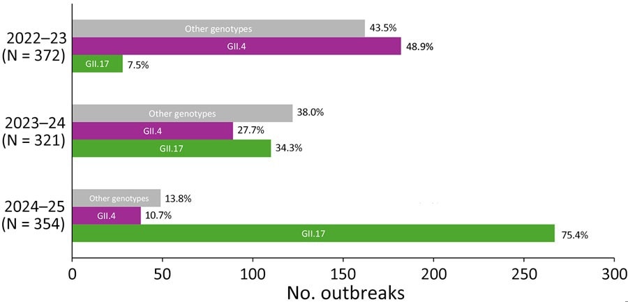 Augmentation des épidémies du norovirus GII.17 sur GII.4, États-Unis, 2022-2025. Les saisons sont définies comme le 1er septembre sur un an au 31 août de la suivante. The 2024–25 season is truncated to September 2024–April 2025. Other genotypes: GI.1, GI.2, GI.3, GI.4, GI.5, GI.5, GI.6, GI.7, GII.1, GII.2, GII.3, GII.6, GII.7, GII.8, GII.10, Gii.12, gii.13, gii.14, gii.21, gii.27, et gix.1.