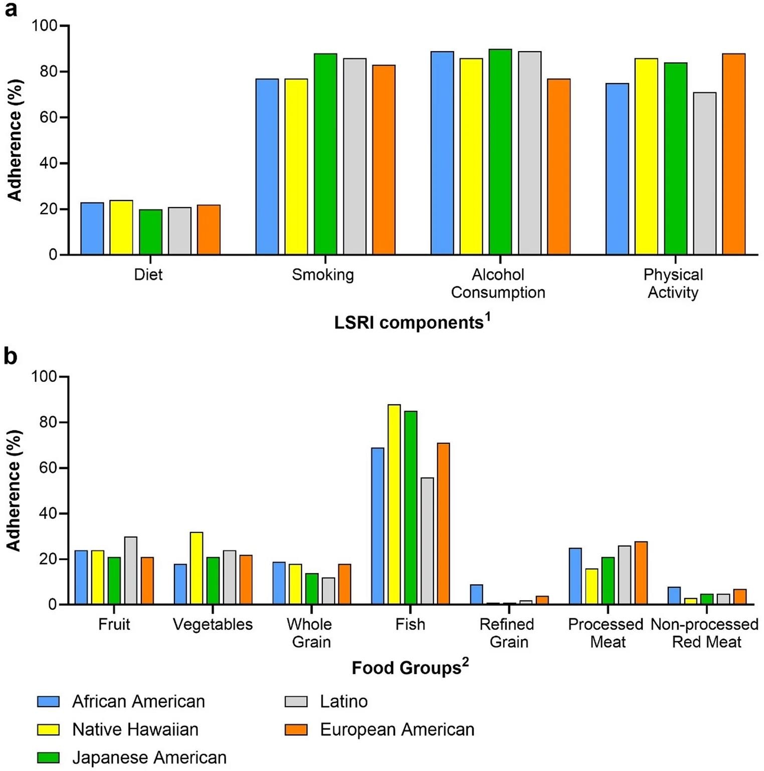 Adhésion aux composants IRSR et aux recommandations alimentaires (%) par groupe ethnique. Adhésion par groupe ethnique: (a) composants IRSRI et (b) recommandations alimentaires en pourcentage (%) 1 ≥3 de 7 aliments, pas de tabagisme actuel, ≤ 2 (hommes) ou ≤ 1 (femmes) Boissons alcoolisées / jour, ≥ 150 min / semaine Activité physique 2 SERR 1,5 par jour de grains raffinés, ≤ 1 par semaine de viande transformée et ≤ 1,5 par semaine de viande rouge non transformée