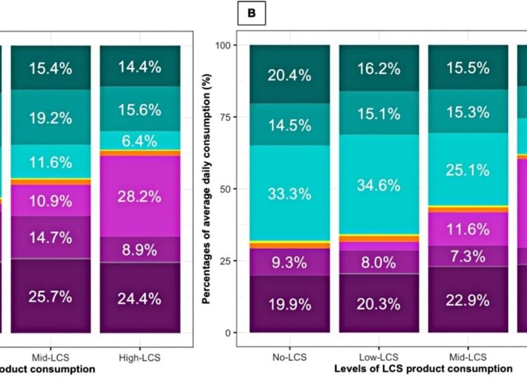 Grams of dietary intake by Nova subgroup in 2008–2009 (A) and 2018–2019 (B). A (N = 646). Percentages of dietary intake by Nova subgroups. No-LCS: Nova 2 processed culinary ingredients, 0.4%; Nova 3 processed foods and beverages, 2.3%. Low-LCS: Nova 2 processed culinary ingredients, 0.5%; Nova 3 processed foods and beverages, 1.6%; Nova 4 LCS beverages, 2.6; Nova 4 LCS foods, 0.5%. Mid-LCS: Nova 2 processed culinary ingredients, 0.4%; Nova 3 processed foods and beverages, 1.8%; Nova 4 LCS foods, 0.4%. High-LCS: Nova 2 processed culinary ingredients, 0.3%; Nova 3 processed foods and beverages, 1.7%; Nova 4 LCS foods, 0.3%. B (N = 424). Percentages of dietary intake by Nova subgroups. No-LCS: Nova 2 processed culinary ingredients, 0.6%; Nova 3 processed foods and beverages, 2.0%. Low-LCS: Nova 2 processed culinary ingredients, 0.5%; Nova 3 processed foods and beverages, 2.1%; Nova 4 LCS beverages, 3.0; Nova 4 LCS food, 0.2%. Mid-LCS: Nova 2 processed culinary ingredients, 0.5%; Nova 3 processed foods, 1.7%; Nova 4 LCS foods, 0.1%. High-LCS: Nova 2 processed culinary ingredients, 0.3%; Nova 3 processed foods, 1.3%; Nova 4 LCS foods, 0.1%
