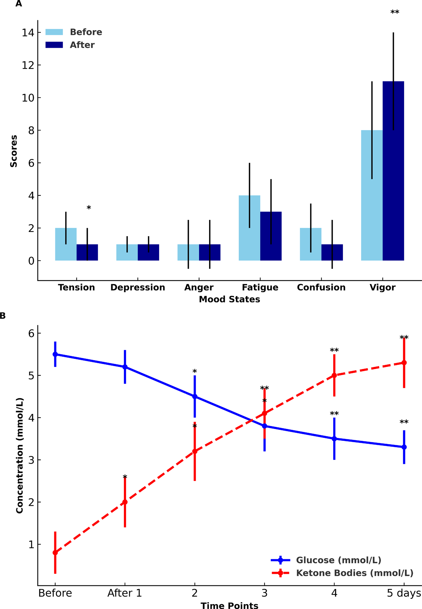Changements dans les corps de glucose et de cétone (A) et d'indicateurs d'humeur (b) avant et après cinq jours de jeûne.