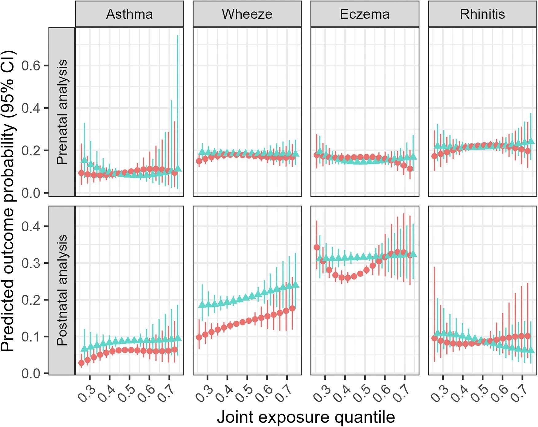 Relation de dose-résistance multivariée entre le mélange chimique global et les conditions allergiques infantiles stratifiées par le sexe. Cercles rouges: femelles. Triangles bleus: mâle. Modèles obtenus avec la computation G quantile. Modèles d'analyse prénatale ajustés pour l'appartenance à la cohorte, l'âge maternel, l'ethnicité, l'éducation parentale, l'état matrimonial, les antécédents familiaux de l'asthme, l'exposition prénatale à la fumée de tabac et la saison de naissance. Les modèles d'analyse postnatal ont été ajustés en outre pour la durée de l'allaitement, l'âge à l'évaluation des résultats, l'exposition postnatale de la fumée et l'âge gestationnel.