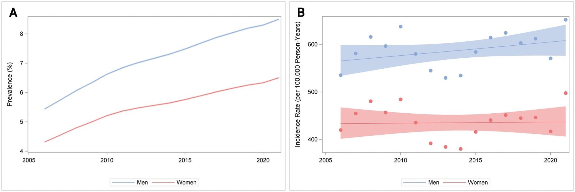 (A) Prévalence à la pointe de l'âge (%) du diabète de type 2 en Suède 2006-2021 par sexe. Les zones ombrées représentent des intervalles de confiance à 95%. (B) Incidence artisanale (pour 100 000 années-personnes) du diabète de type 2 en Suède 2006-2021 par sexe. Les zones ombrées représentent des intervalles de confiance à 95%.