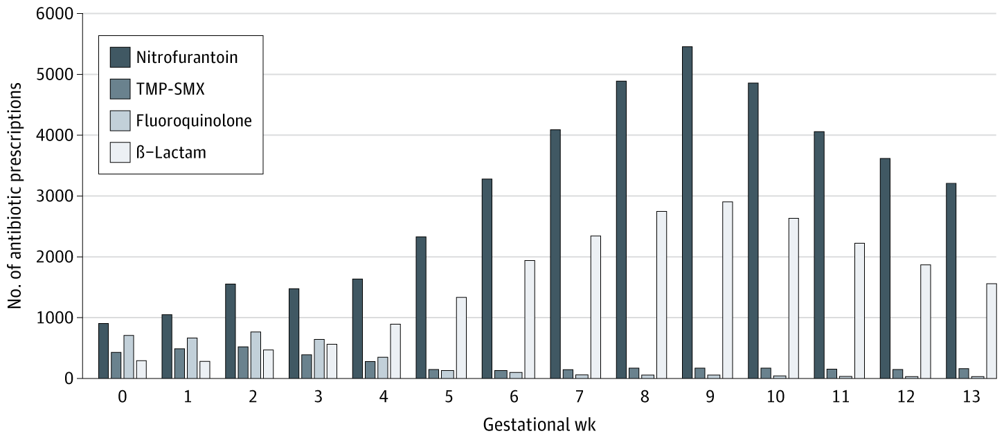 L'âge gestationnel médian (IQR) à l'indice de l'UTI symptomatique était de 6 (3-9) semaines par rapport à 9 (7-11) semaines pour la bactériurie asymptomatique. TMP-SMX indique le triméthoprime-sulfaméthoxazole.