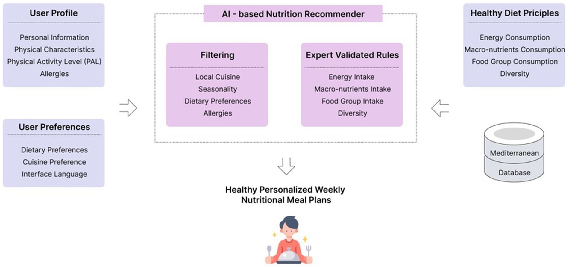Recommander nutritionnel basé sur l'IA (AINR). L'AINR est nourri avec le profil et les préférences de l'utilisateur, avec des principes de régime sain et des aliments d'une base de données méditerranéenne Meals and Dishes. Le cœur de l'AINR traite ces informations à l'aide de règles et de mécanismes de filtrage validés d'experts pour proposer des plans de repas hebdomadaires personnalisés sains aux utilisateurs.