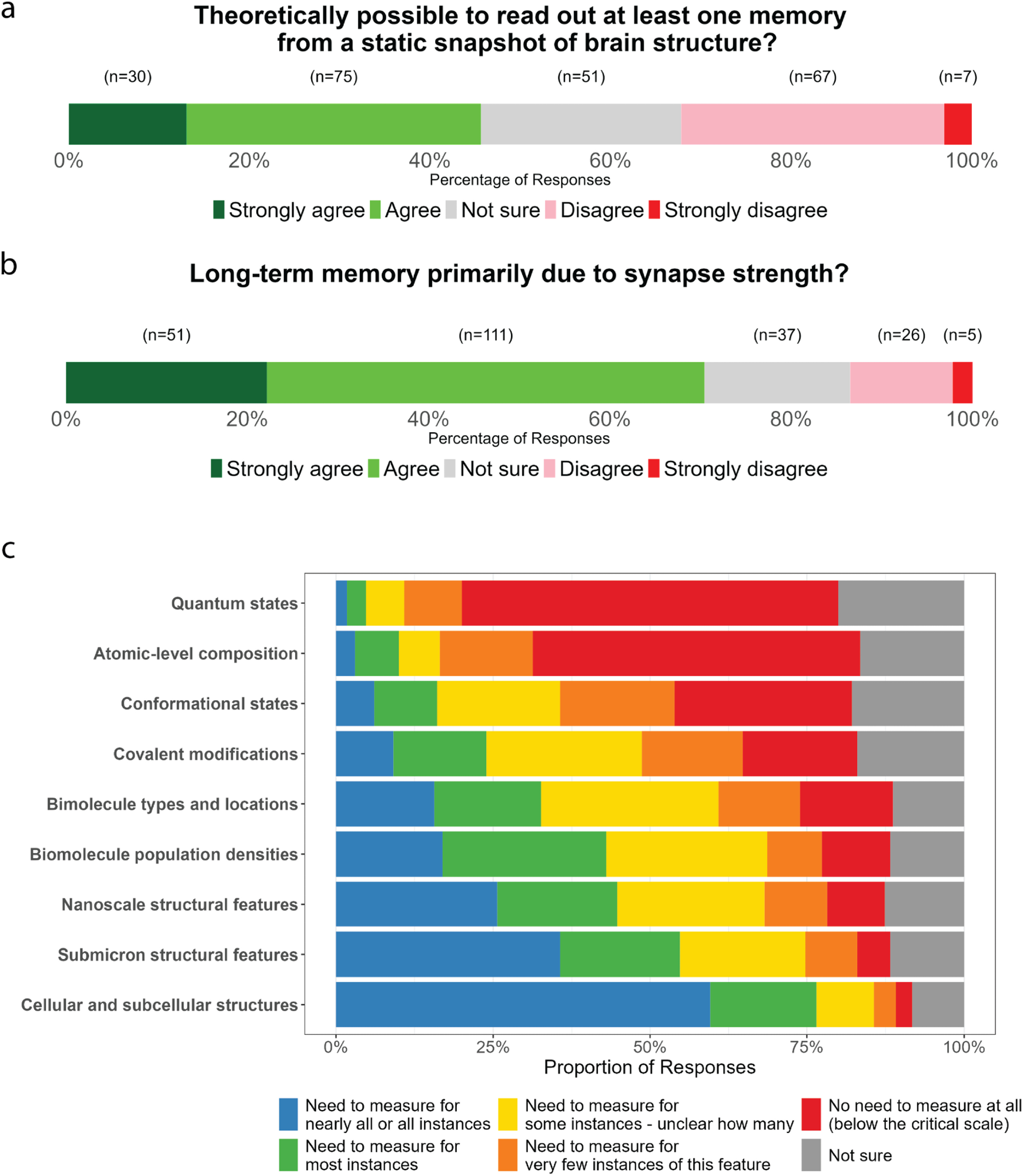 Croyances sur la base physique de la mémoire. a) Réponses à la question «Dans quelle mesure êtes-vous d'accord avec l'énoncé suivant:« Compte tenu des connaissances scientifiques supposées au point A existantes, il serait théoriquement possible de lire les informations correspondant à au moins une mémoire non triviale spécifique à partir d'un instantané statique de la structure (y compris des biomolécules) d'un organisme statique
