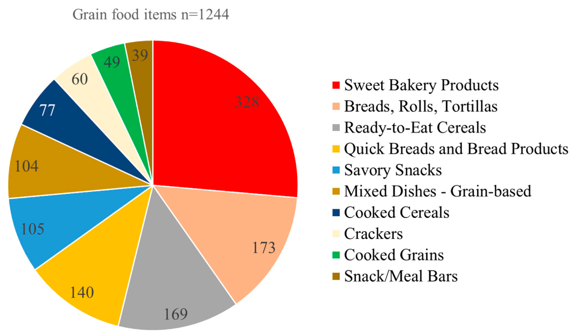 Distribution de 1244 aliments céréaliers dans l'USDA FNDDS 2017-2018 par la catégorie des aliments WWEIA.