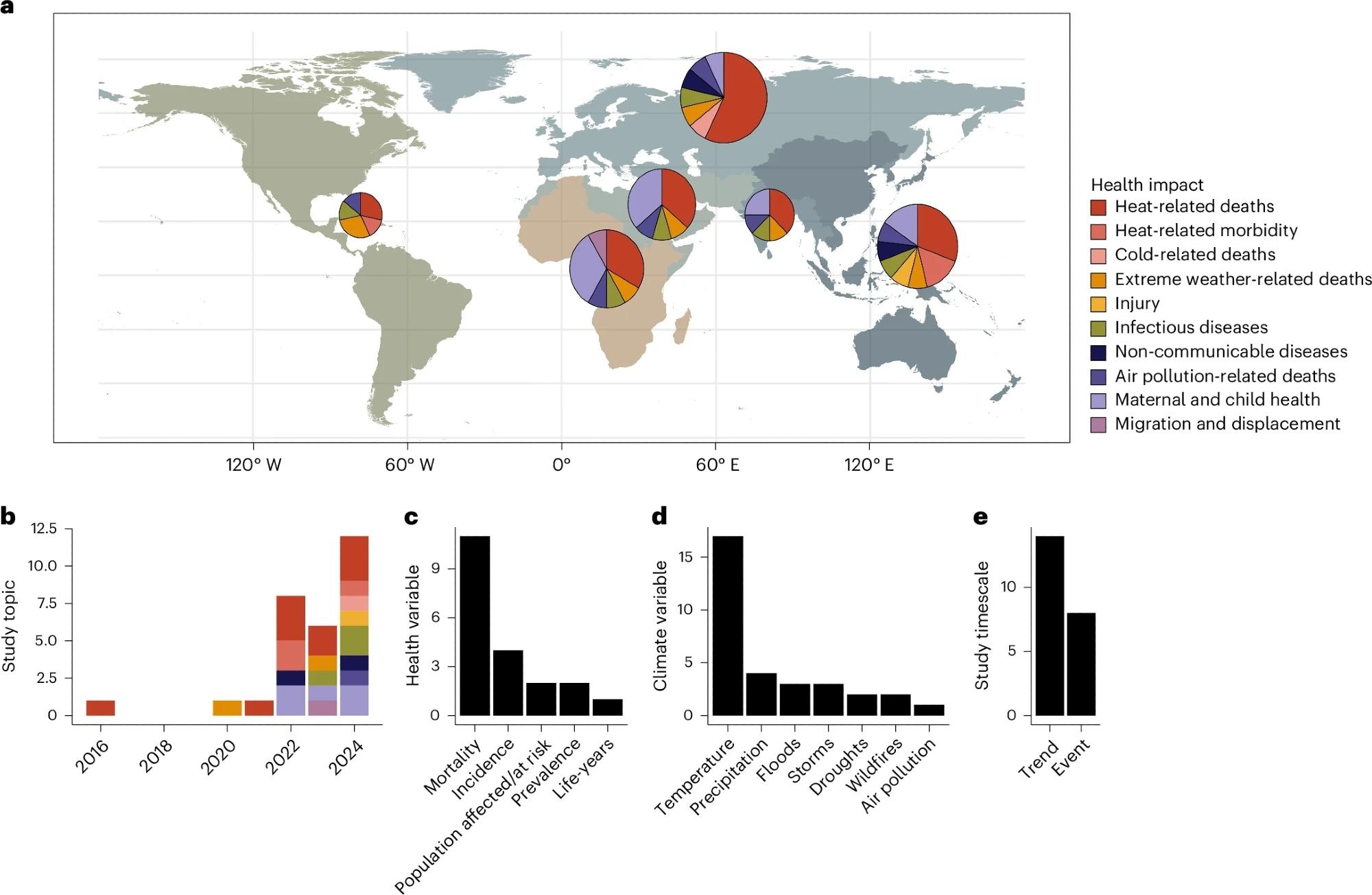 A, La répartition des efforts de recherche par l'impact sur la santé et la géographie de la population affectée. La carte est divisée par l'Organisation mondiale de la santé