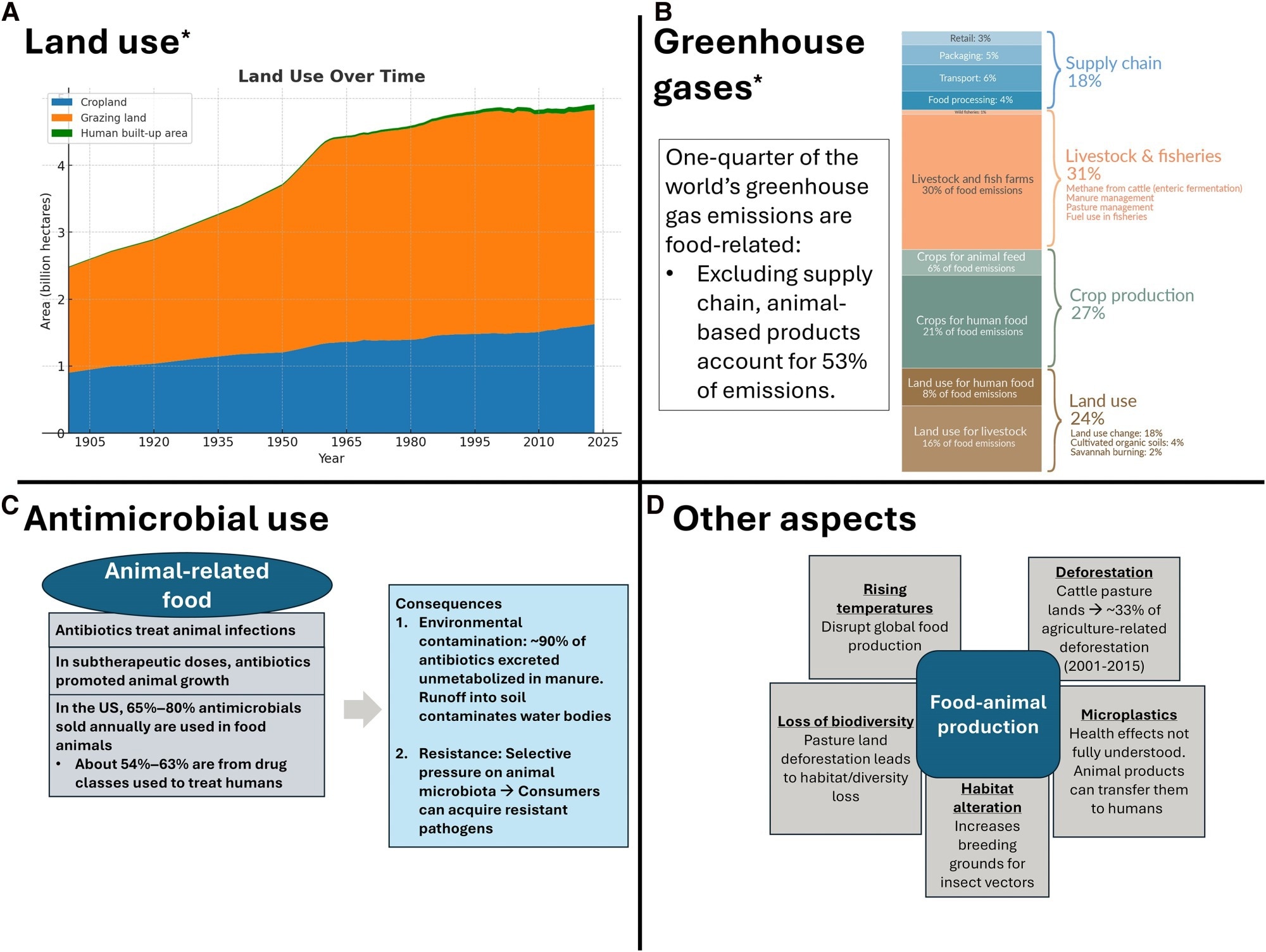 Conséquences environnementales des produits alimentaires d'origine animale. A, Reflet graphique de l’utilisation mondiale des terres au cours des 120 dernières années. B, Répartition des émissions de gaz à effet de serre liées à la production alimentaire. C, Conséquences de l'utilisation des antibiotiques en agriculture animale. D, Autres conséquences négatives de la production alimentaire d'origine animale. Par les auteurs Hannah Richie et Max Roser sous licence Creative Commons License CC-BY.