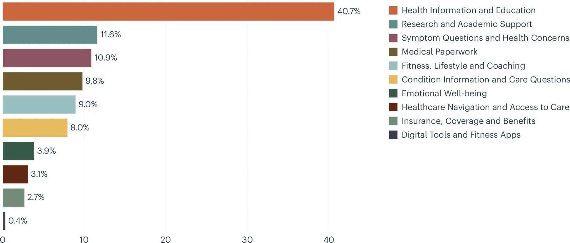Répartition de l'utilisation des intentions de santé, en pourcentage de conversations.
