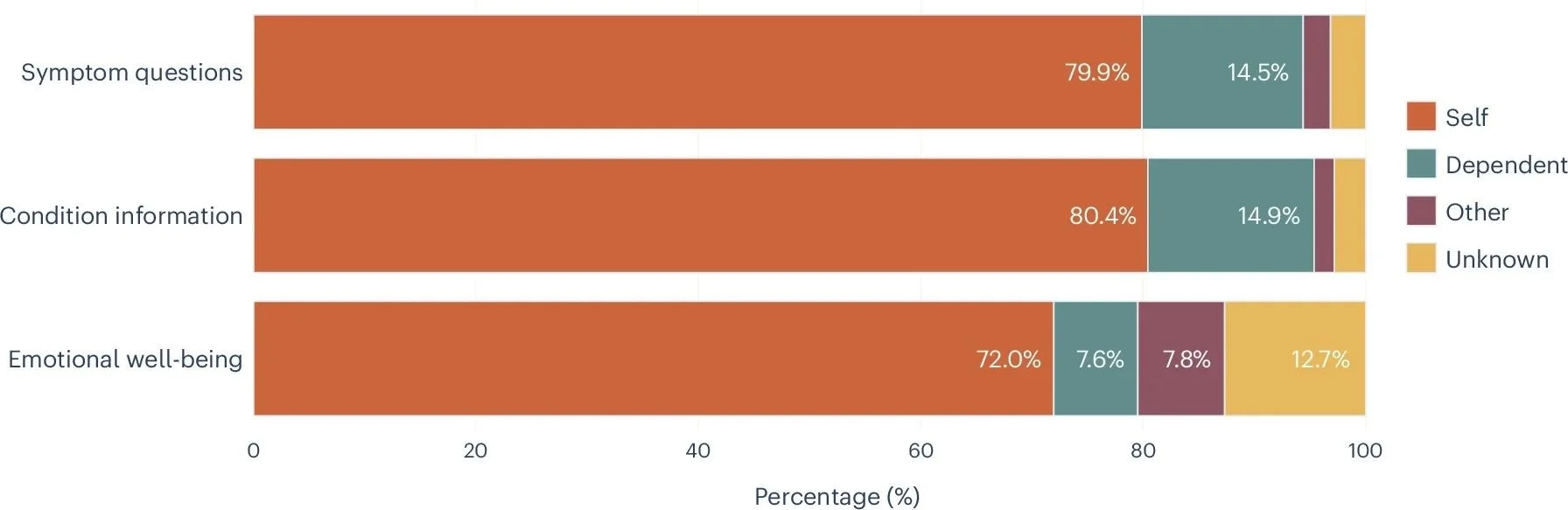 Pourcentage de conversations sur trois intentions (questions sur les symptômes, informations sur l'état et bien-être émotionnel) liées à l'utilisateur, une personne dépendante, une autre ou inconnue.