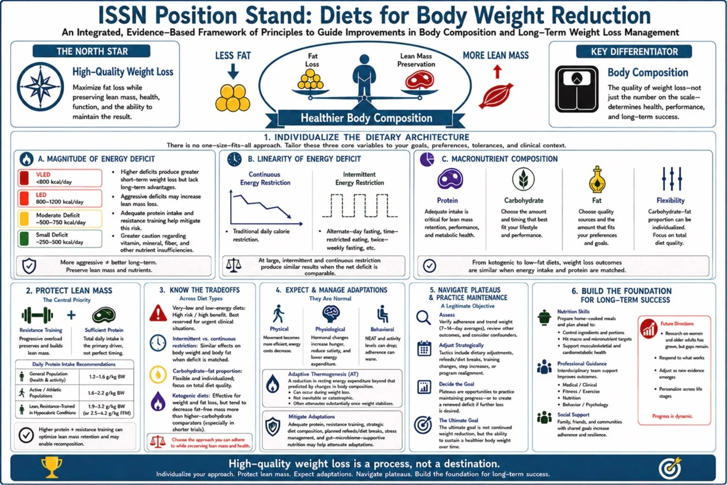 Diets for body weight reduction: position stand summary of principles & practical applications. Integrated overview of evidence-based principles for high-quality weight loss, emphasizing individualized dietary approaches, lean mass preservation, management of adaptations and plateaus, and the behavioral and support strategies underlying long-term weight management. Figure designed with assistance from ChatGPT (OpenAI).